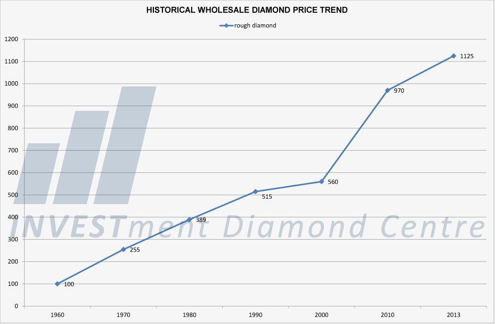 investimento diamanti
